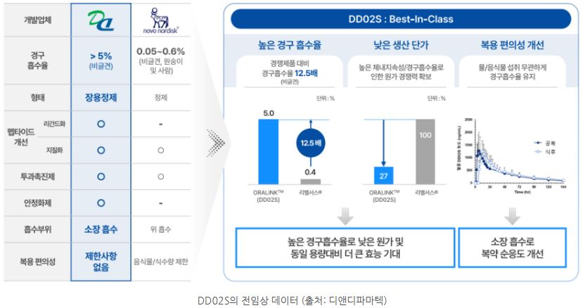 'ddo2s'의 전임상 데이터를 보여주는 자료.